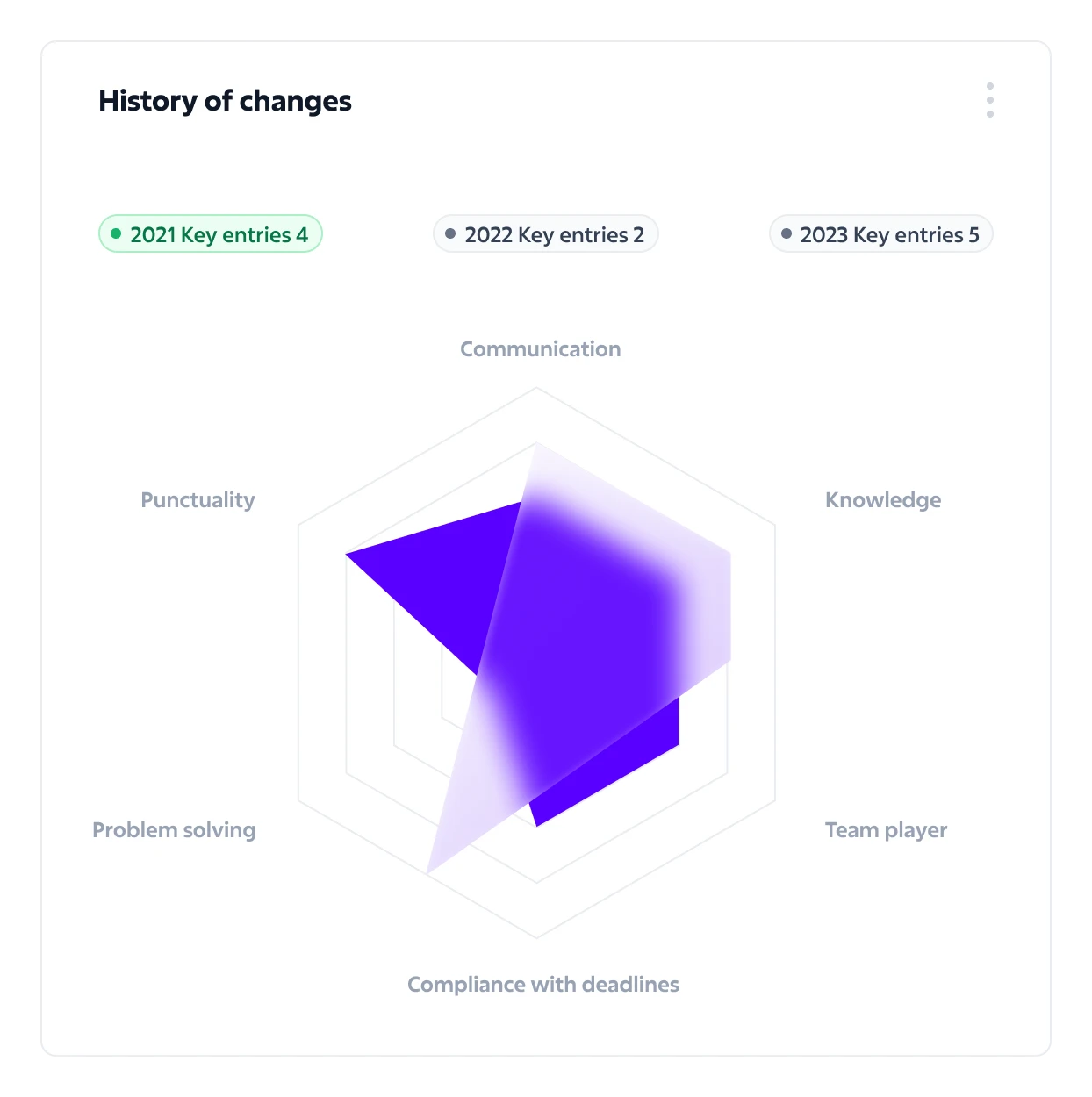 history_of_changes